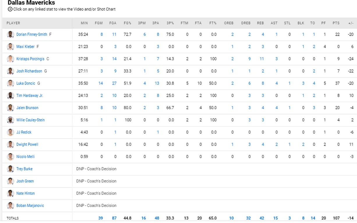 Tỏa sáng với 37 điểm, Luka Doncic vẫn phải nhận thất bại chung cuộc cay đắng trước Sacramento Kings - Ảnh 4.