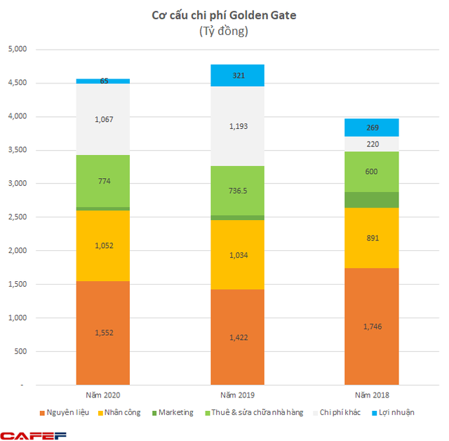 Trong khi ông lớn Golden Gates còn bốc hơi 80% lợi nhuận năm COVID, kịch bản nào đối với Red Sun khi đang không thể thanh toán công nợ nhà cung cấp? - Ảnh 3.