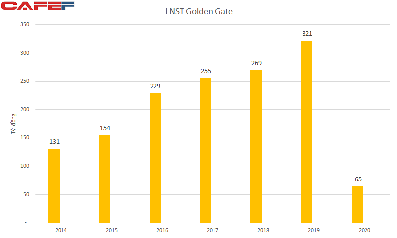 Trong khi ông lớn Golden Gates còn bốc hơi 80% lợi nhuận năm COVID, kịch bản nào đối với Red Sun khi đang không thể thanh toán công nợ nhà cung cấp? - Ảnh 2.