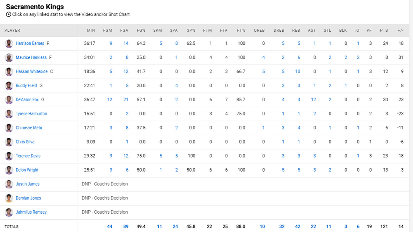 Tỏa sáng với 37 điểm, Luka Doncic vẫn phải nhận thất bại chung cuộc cay đắng trước Sacramento Kings - Ảnh 5.