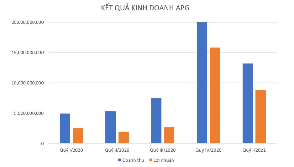 Chứng khoán APG báo lãi quý 1.2021 gấp 4 lần so với cùng kỳ - Ảnh 1.