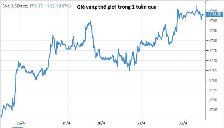 Covid bùng phát đẩy giá vàng tiến sát 1.800 USD/ounce - Ảnh 1.