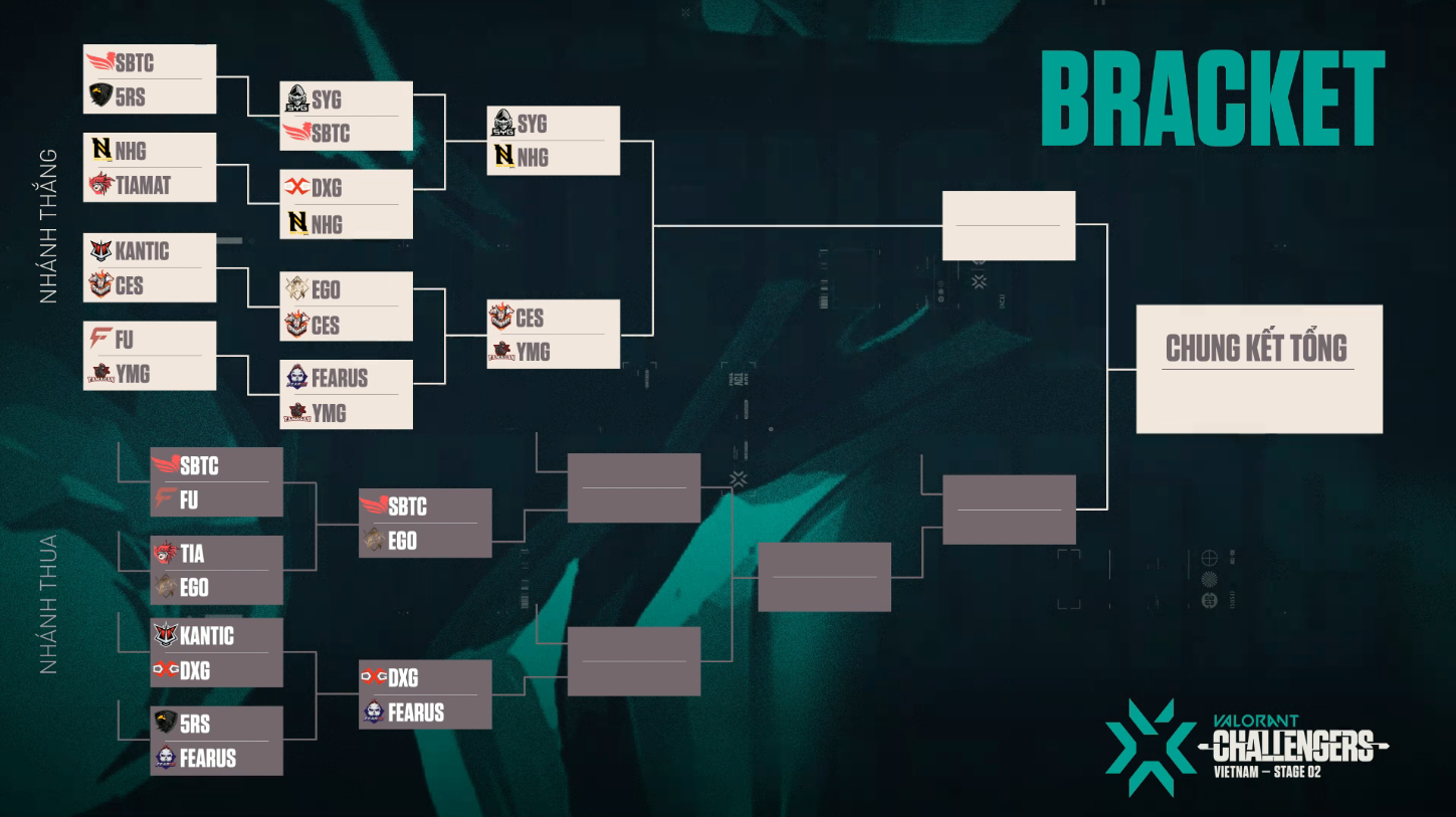 VCT Challengers Việt Nam ngày 3: 4 đội bị loại, còn 8 đội cạnh tranh cho chức vô địch - Ảnh 1.