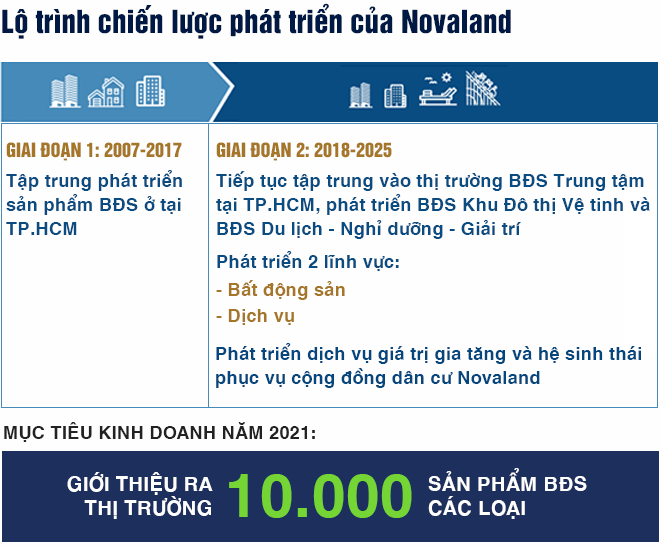 Novaland hé lộ chiến lược kinh doanh năm 2021 - Ảnh 5.