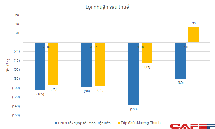 Sở hữu khối tài sản hàng tỷ USD, các công ty quản lý chuỗi khách sạn Mường Thanh của ông Lê Thanh Thản vẫn lỗ nặng trong nhiều năm - Ảnh 2.