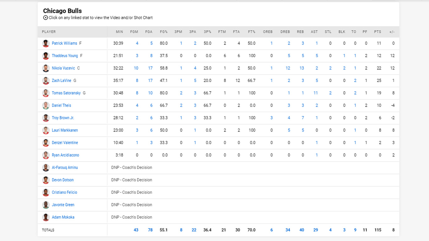 Thiếu vắng Durant và Harden, Brooklyn Nets bị đàn bò Chicago san phẳng - Ảnh 4.