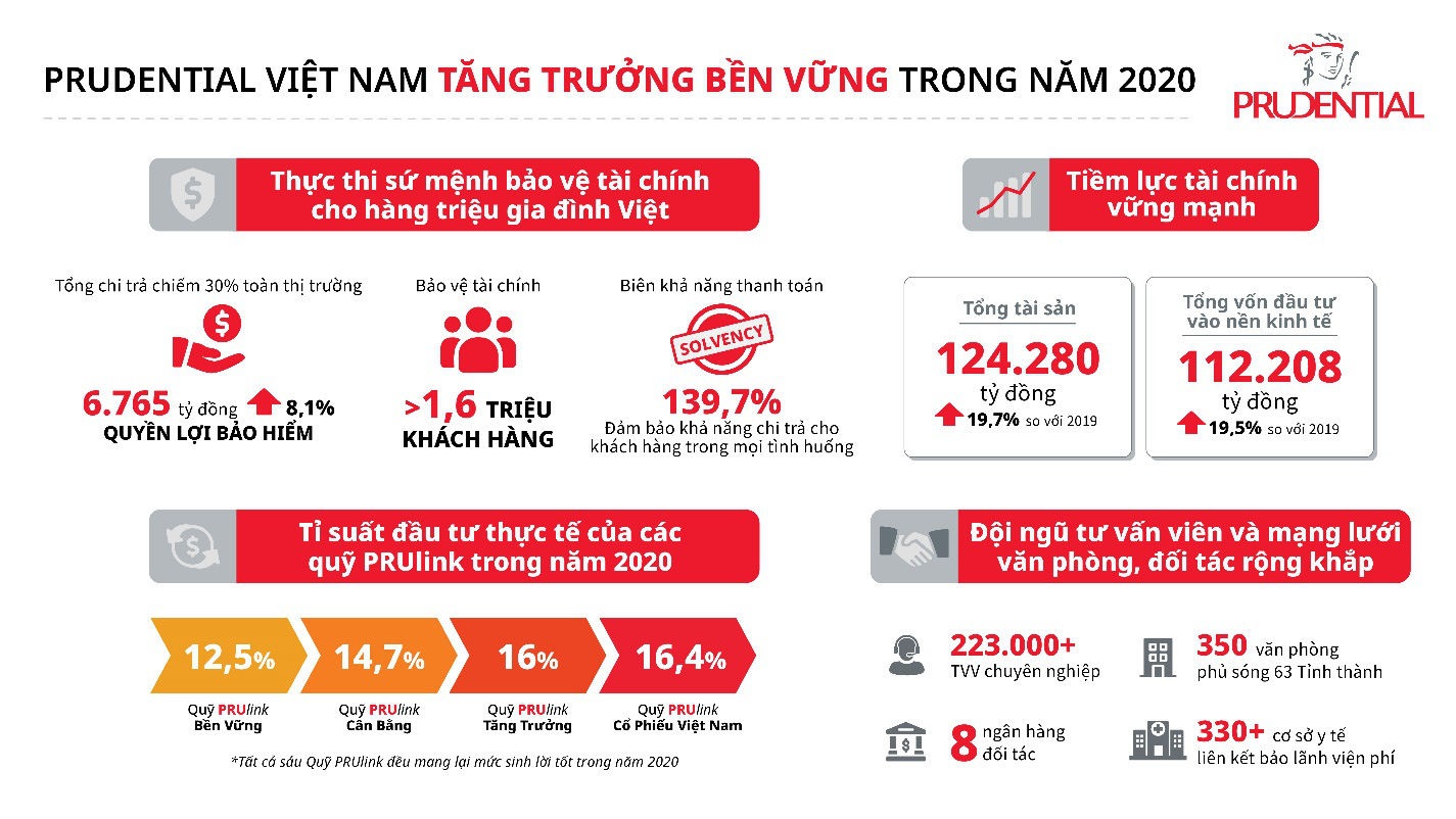 Prudential tăng trưởng bền vững và chi trả quyền lợi bảo hiếm chiếm gần 30% toàn ngành - Ảnh 1.