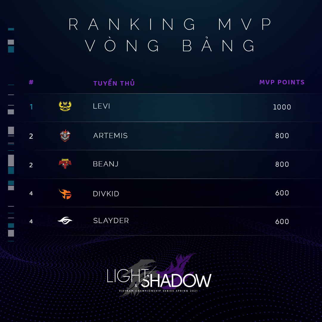 Đội hình tiêu biểu VCS mùa Xuân 2021: GAM Esports thống trị nửa trên bản đồ - Ảnh 2.