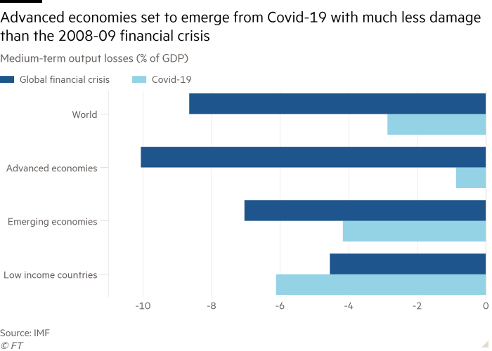 IMF: Các quốc gia phát triển sẽ hồi phục mạnh mẽ mà không có tàn dư hậu đại dịch  - Ảnh 1.