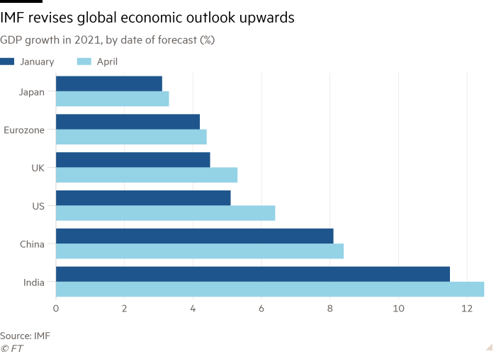 IMF: Các quốc gia phát triển sẽ hồi phục mạnh mẽ mà không có tàn dư hậu đại dịch  - Ảnh 2.