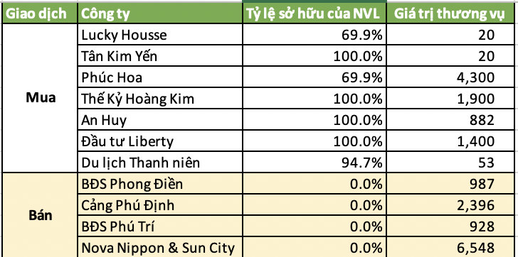 Novaland chi gần 1 tỷ USD thâu tóm đất Đồng Nai, riêng năm 2020 mua đi bán lại các dự án bất động sản lên tới 19.433 tỷ đồng - Ảnh 5.