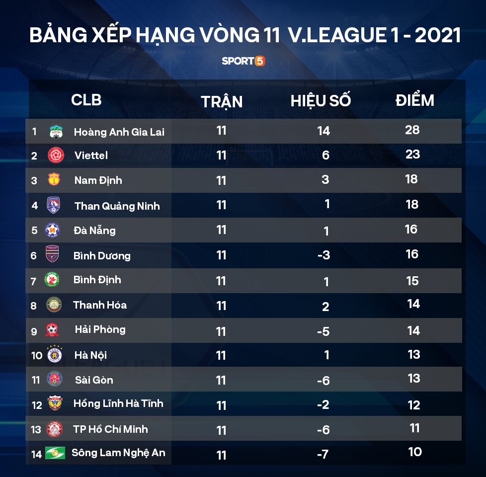 HAGL đứng trước cơ hội phá kỷ lục của những nhà vô địch V.League - Ảnh 3.