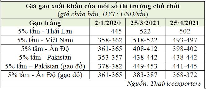 Giá gạo Châu Á hạ nhiệt, ngoại trừ gạo Việt Nam - Ảnh 1.