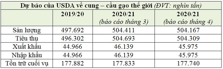 Giá gạo Châu Á hạ nhiệt, ngoại trừ gạo Việt Nam - Ảnh 2.