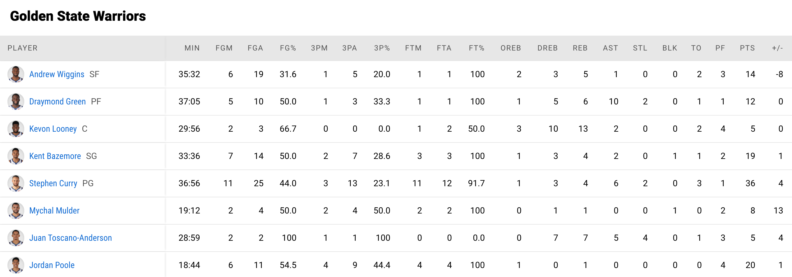 Stephen Curry không có dấu hiệu “nguội lạnh”, thiêu rụi đội đầu bảng Utah Jazz - Ảnh 5.