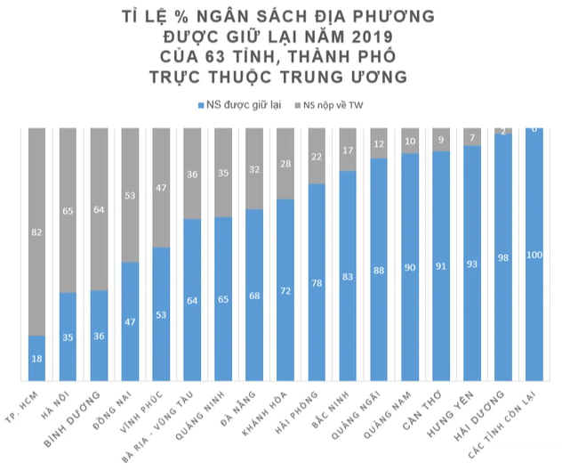 TP. HCM xin nâng tỷ lệ ngân sách được giữ lại lên 23% - Ảnh 1.