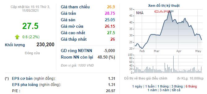 Nhà và Đô thị Nam Hà Nội (NHA) sẽ phát hành cổ phiếu thưởng tỷ lệ 15% - Ảnh 1.