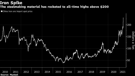Giá quặng sắt tăng điên cuồng lên mức kỷ lục, trader hàng hoá kỳ cựu dự đoán xu hướng này sẽ còn kéo dài lâu hơn nữa  - Ảnh 1.
