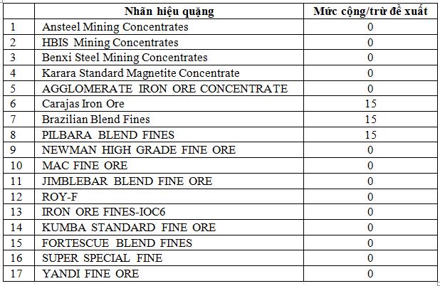 Sàn Đại Liên (Trung Quốc) cân nhắc chấp nhận loại quặng sắt thấp cấp hơn để hạn chế giá tăng - Ảnh 1.