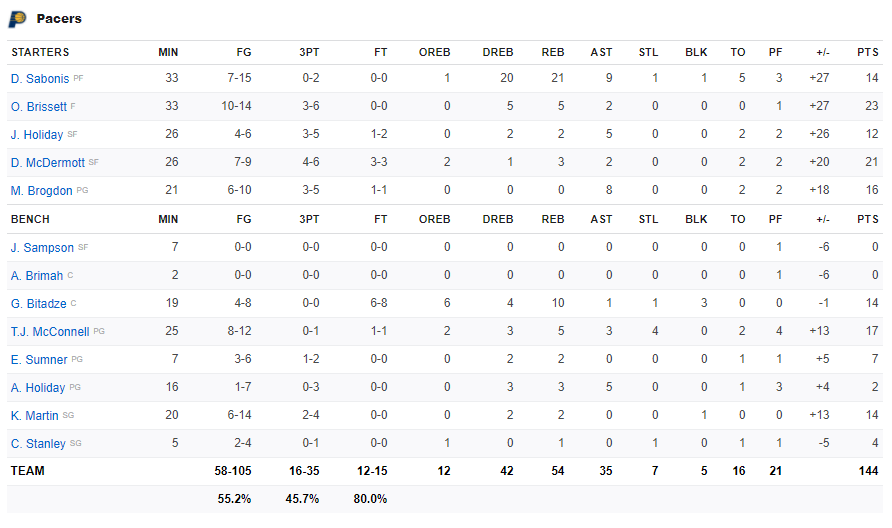 Hủy diệt Charlotte Hornets, Indiana Pacers nuôi hy vọng tham dự vòng Playoffs - Ảnh 4.