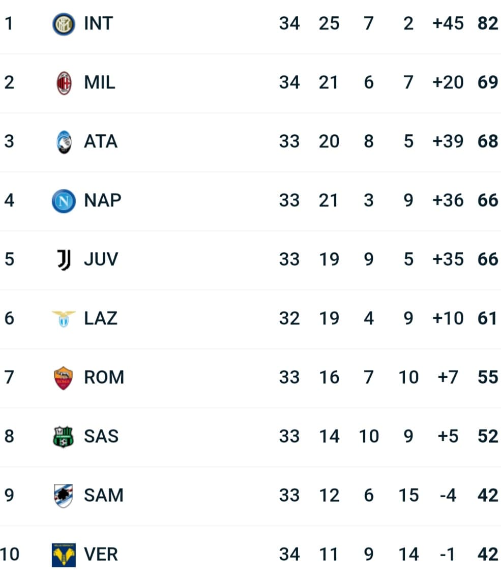 &quot;Thắng nhẹ&quot; đội bét bảng 2-0, Inter Milan đếm ngày nhận cúp - Ảnh 9.