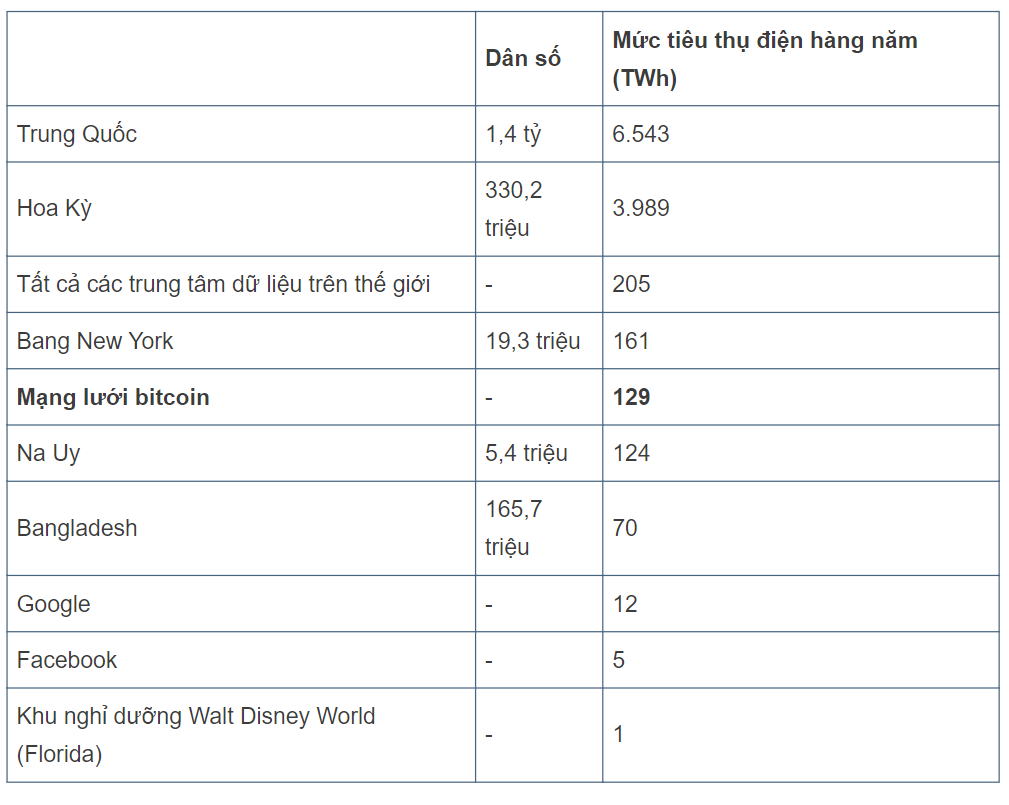 Đào Bitcoin tốn năng lượng khủng khiếp ra sao mà Elon Musk lại đòi quay lưng vì môi trường? - Ảnh 1.