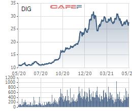 DIC Corp (DIG) dự kiến phát hành gần 60 triệu cổ phiếu trả cổ tức năm 2020 - Ảnh 1.