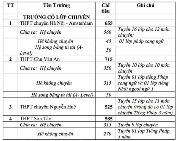 Hà Nội: Hơn 7.700 học sinh đăng ký nguyện vọng 1 vào lớp 10 chuyên - Ảnh 2.