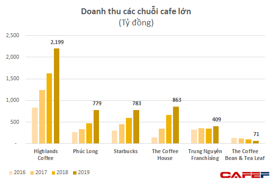 Masan rót 15 triệu USD vào Phúc Long, định giá chuỗi trà - cà phê khoảng 75 triệu USD - Ảnh 2.