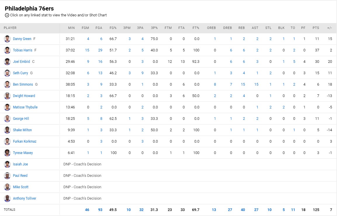 Joel Embiid nở nụ cười chiến thắng ở Game 1 sau những màn &quot;cà khịa&quot; của Bradley Beal - Ảnh 7.