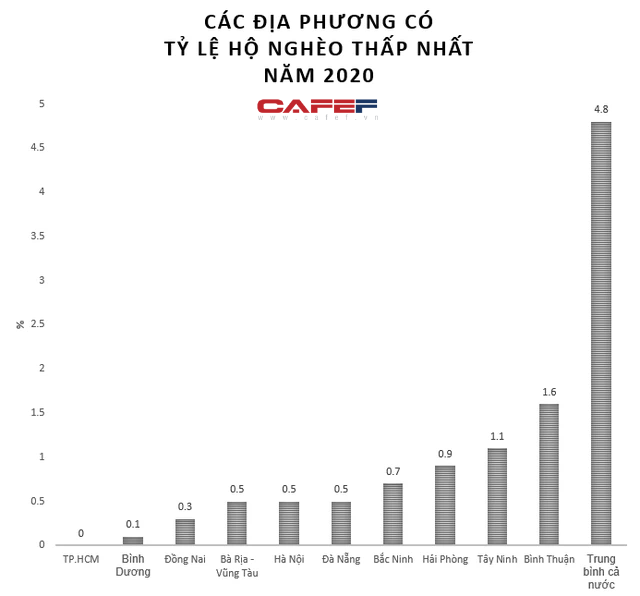 Địa phương nào có tỷ lệ hộ nghèo thấp nhất năm 2020? Đáp án không phải Bình Dương - Ảnh 1.