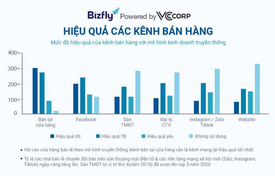 Bán hàng đa kênh - Cánh cửa bứt phá cho doanh nghiệp bán lẻ năm 2021 - Ảnh 1.