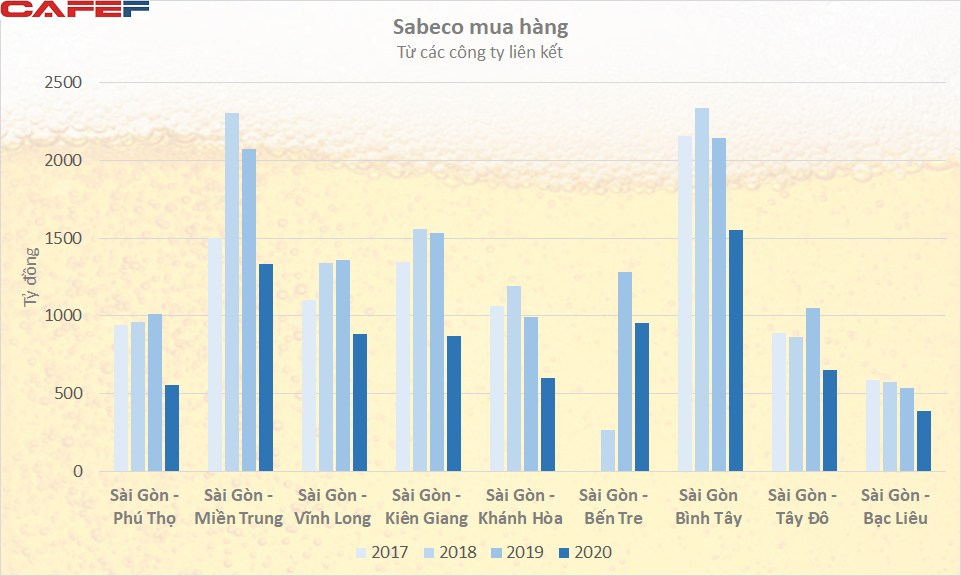 Ngành bia khốn đốn, gia công cho các ông lớn như Sabeco thua lỗ hơn trăm tỷ đồng - Ảnh 2.