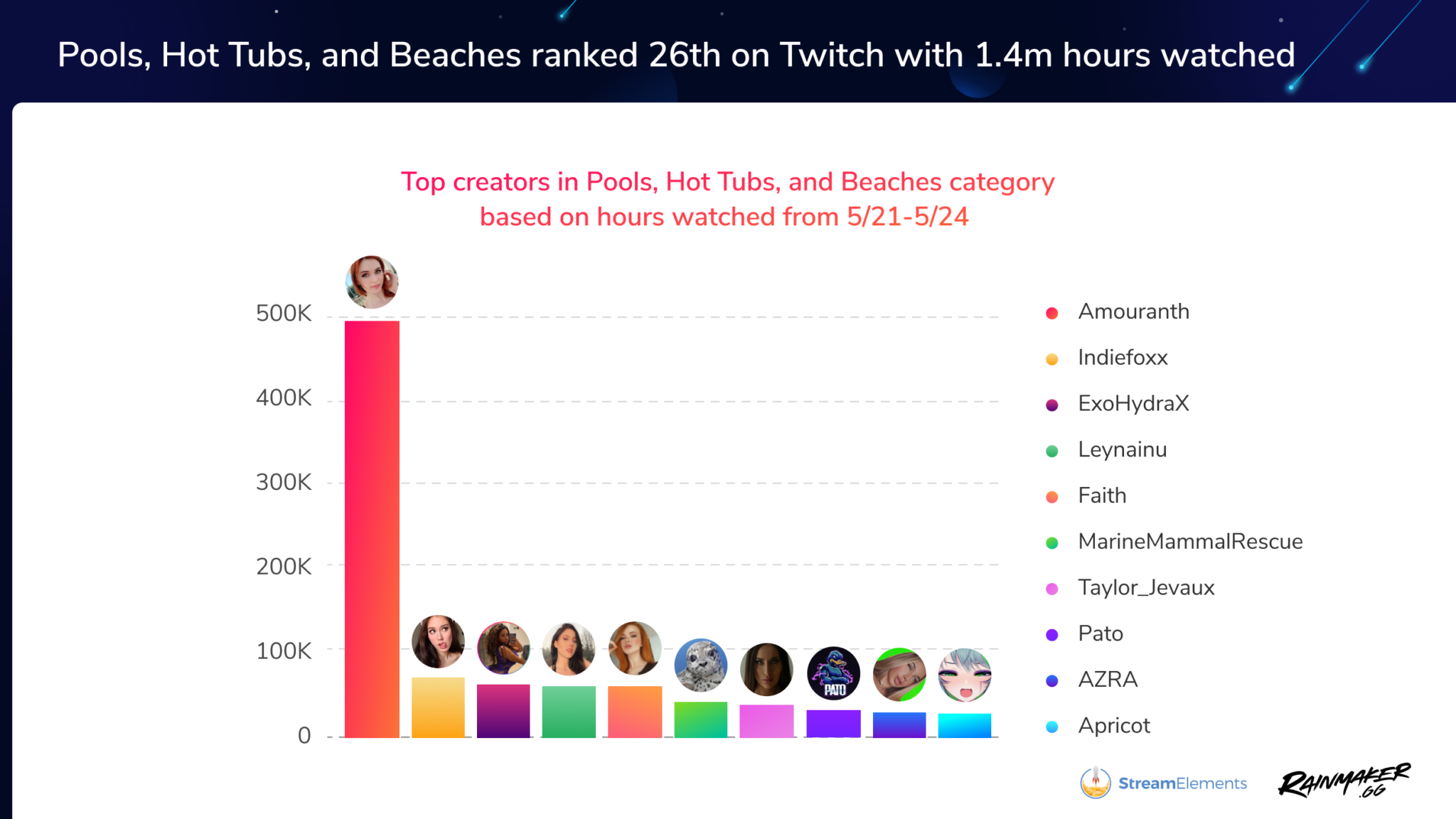 Kênh Twitch Hot Tub mới nổi của Twitch đạt 1,4 triệu giờ được xem trong vòng 4 ngày gần đây - Ảnh 2.