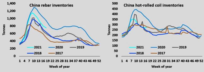 Giá quặng sắt tăng tiếp hơn 5%, giá thép tăng trên 4%, báo hiệu xu hướng tăng trở lại - Ảnh 2.