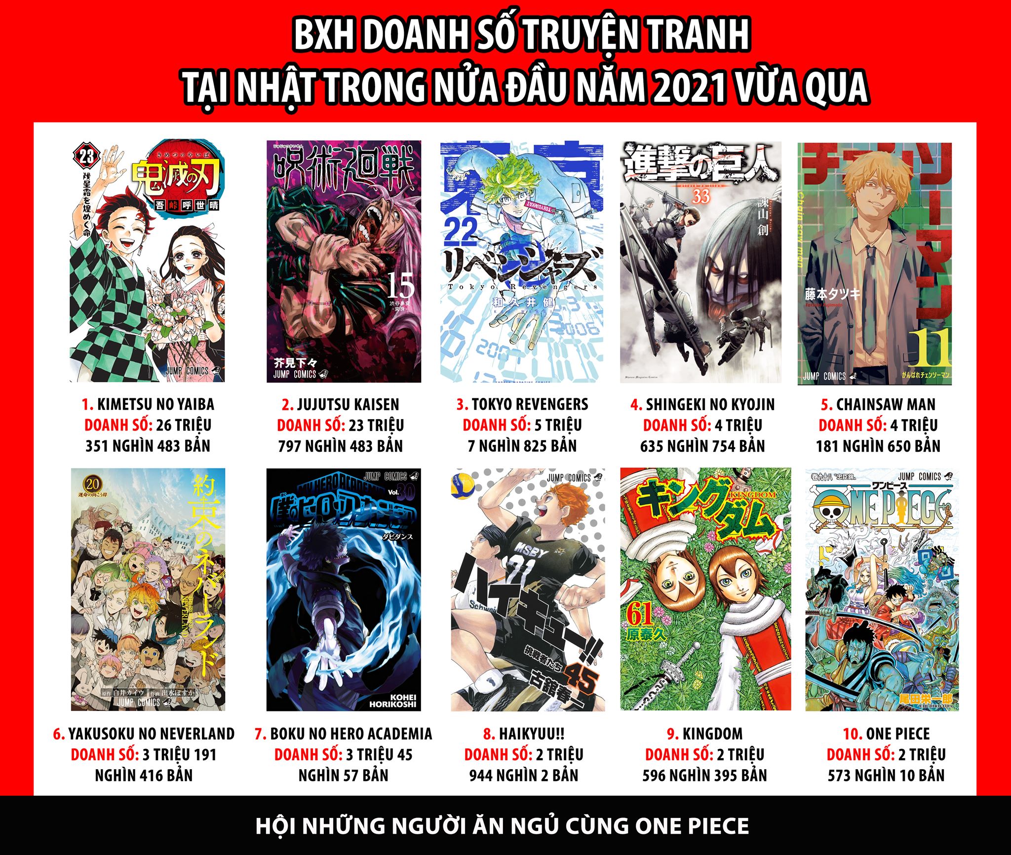 Top 10 bộ manga có doanh số cao nhất Nhật Bản nửa đầu 2021, One Piece bét bảng trong khi Kimetsu no Yaiba vẫn là số 1 - Ảnh 1.