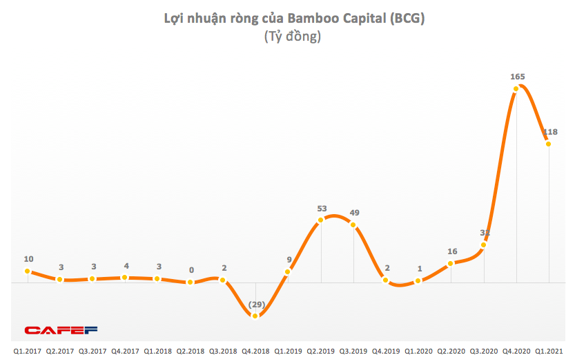 Bamboo Capital (BCG): Quý 1 lãi 163 tỷ đồng cao gấp 20 lần cùng kỳ - Ảnh 1.