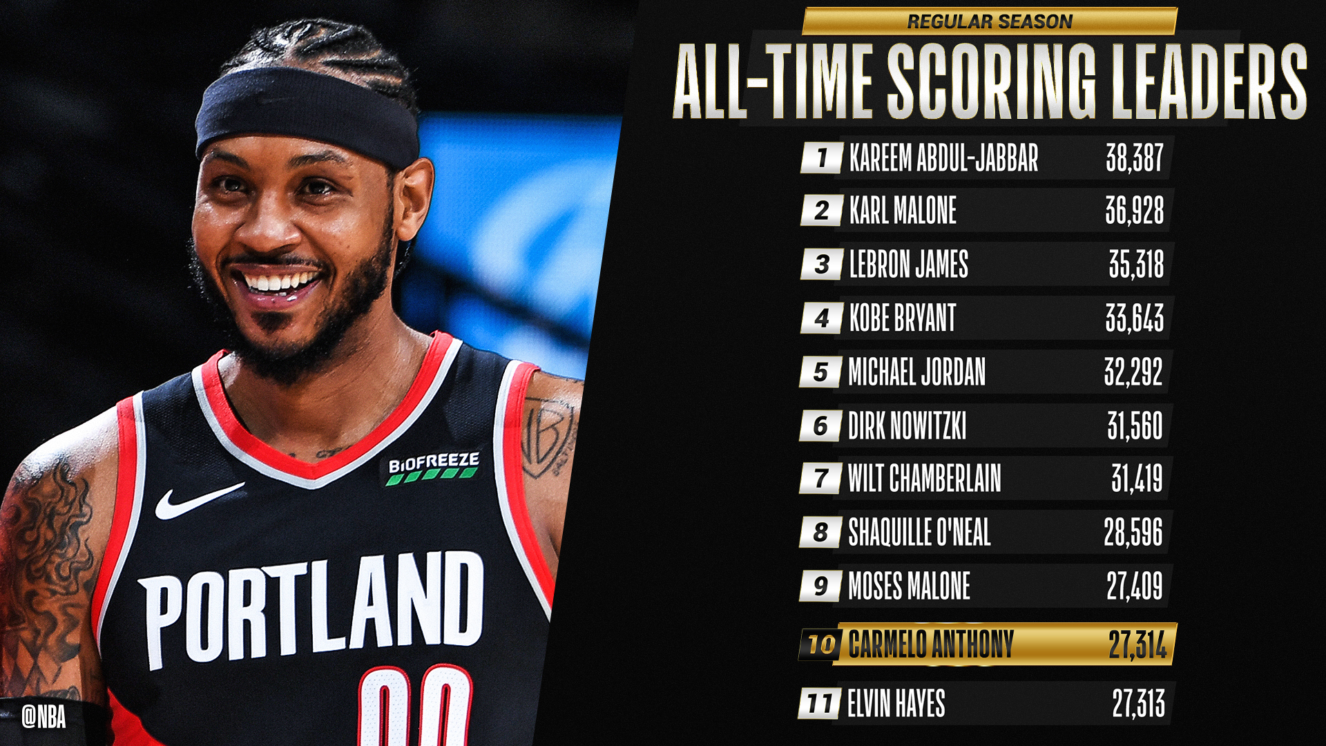 Hồi sinh mạnh mẽ tại Portland Trail Blazer, Carmelo Anthony lọt top 10 ghi điểm nhiều nhất mọi thời đại - Ảnh 1.