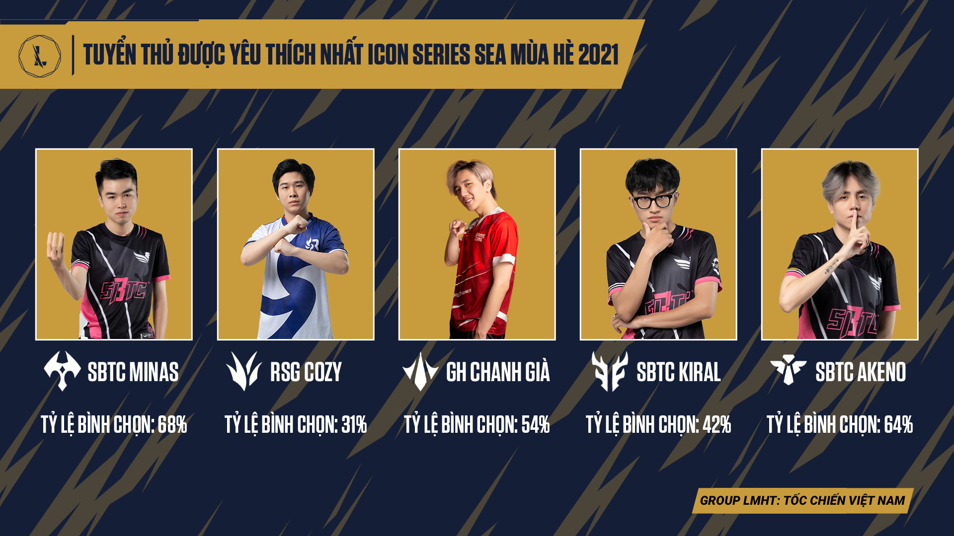 Tuyển thủ được yêu thích nhất Icon Series SEA mùa Hè 2021: Đọ fan thì SBTC Esports không có đối thủ - Ảnh 1.