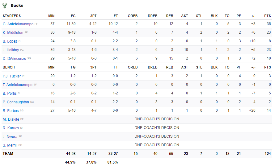 Ném đến 20 quả 3 điểm, Brooklyn Nets vẫn nhận thất bại thứ 2 liên tiếp trước Milwaukee Bucks - Ảnh 4.