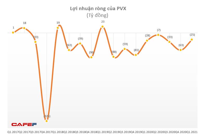 PVX lỗ thêm 25 tỷ đồng trong quý 1 nâng lỗ luỹ kế lên gần 4.000 tỷ đồng - Ảnh 1.