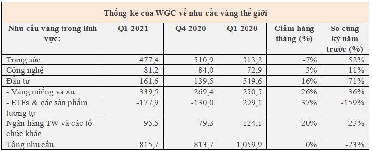 Nhu cầu vàng Châu Á không ngừng giảm, giá sẽ đi về đâu? - Ảnh 4.