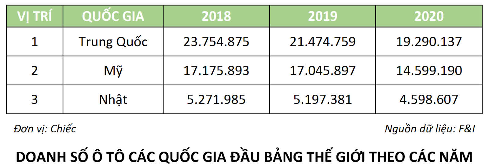 Ô tô VinFast vào Mỹ: Gợi ý tuyệt vời từ loại xe quốc hồn quốc túy của người Mỹ - Ảnh 3.