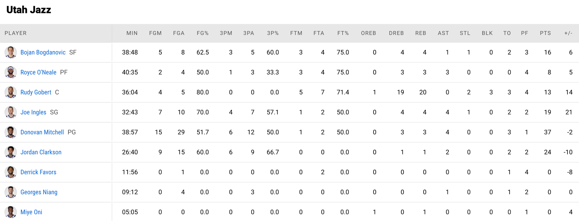 Utah Jazz vươn lên nắm thế thượng phong cùng kỷ lục ném ba điểm - Ảnh 5.