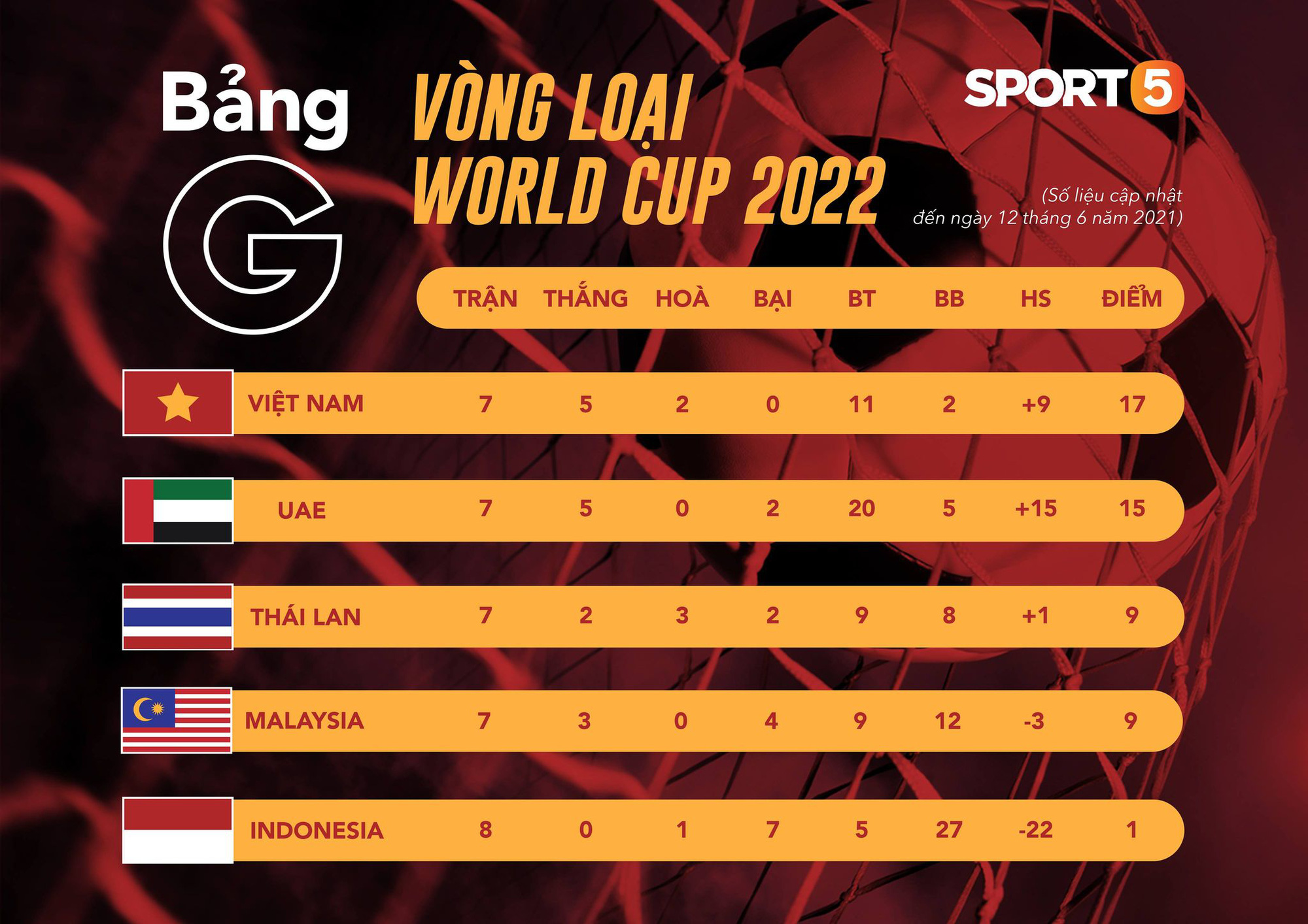 Báo Malaysia cay đắng thừa nhận giấc mơ World Cup đã bị tuyển Việt Nam phá nát: Đó là một câu chuyện buồn - Ảnh 4.