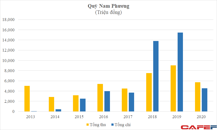 Từ lùm xùm quyên góp từ thiện nhìn về Quỹ Nam Phương của ông trùm truyền thông DatViet VAC: Quy mô chỉ vài tỷ vẫn lập báo cáo thu chi, thuê hẳn kiểm toán Big4 - Ảnh 3.