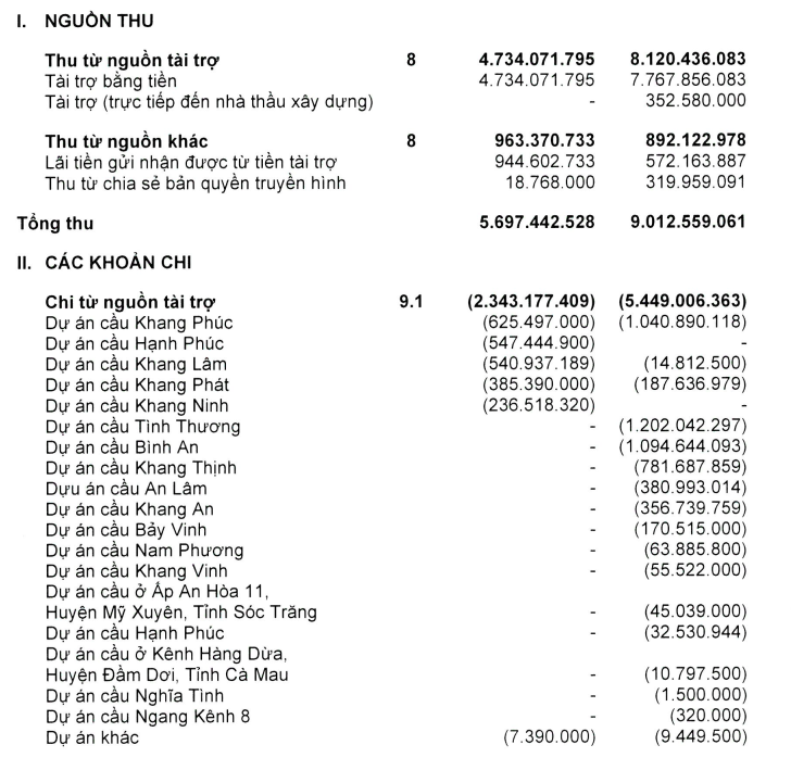 Từ lùm xùm quyên góp từ thiện nhìn về Quỹ Nam Phương của ông trùm truyền thông DatViet VAC: Quy mô chỉ vài tỷ vẫn lập báo cáo thu chi, thuê hẳn kiểm toán Big4 - Ảnh 6.