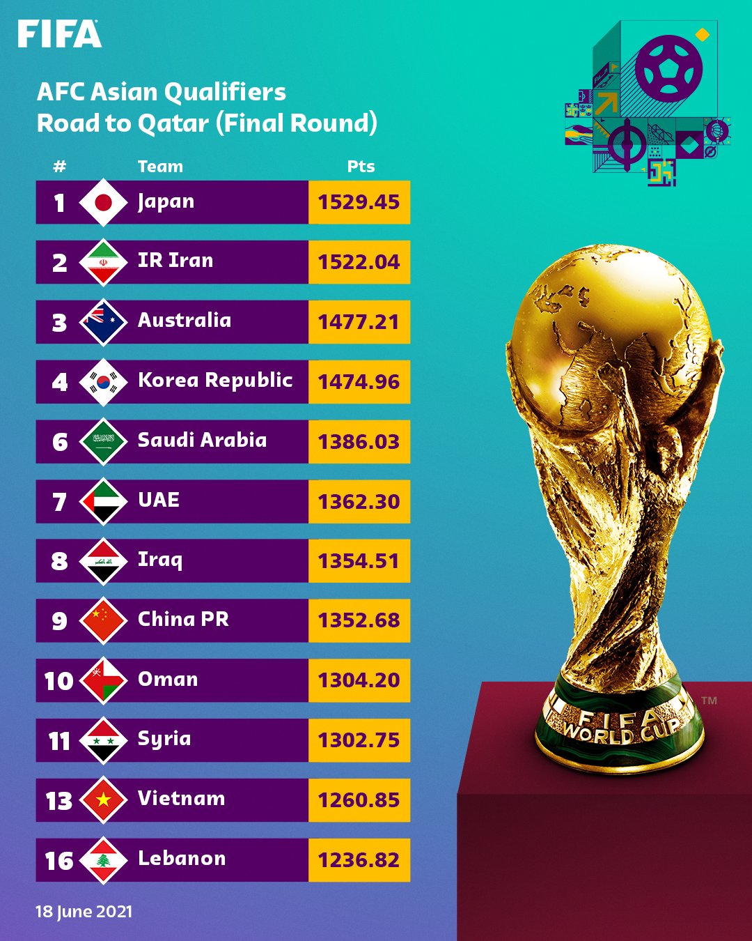 Lộ diện bảng xếp hạng FIFA đặc biệt cho vòng loại thứ 3 World Cup 2022 khu vực châu Á - Ảnh 1.