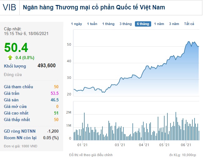 Người nhà Giám đốc tài chính VIB đã bán hơn 3 triệu cổ phiếu khi giá lên cao kỷ lục - Ảnh 1.