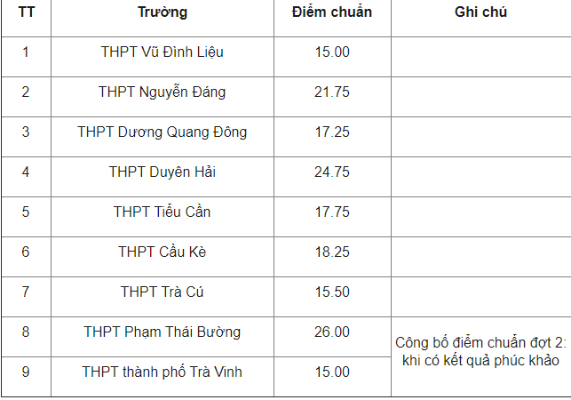 Điểm chuẩn tuyển sinh lớp 10 năm học 2021 mới nhất: Thêm nhiều tỉnh thành công bố  - Ảnh 2.